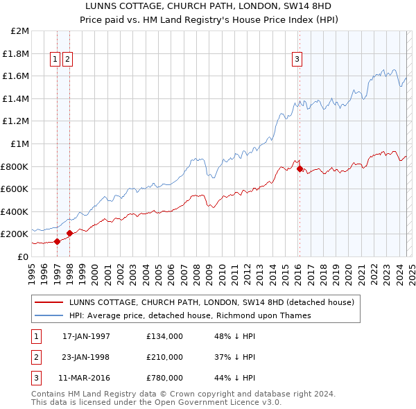 LUNNS COTTAGE, CHURCH PATH, LONDON, SW14 8HD: Price paid vs HM Land Registry's House Price Index