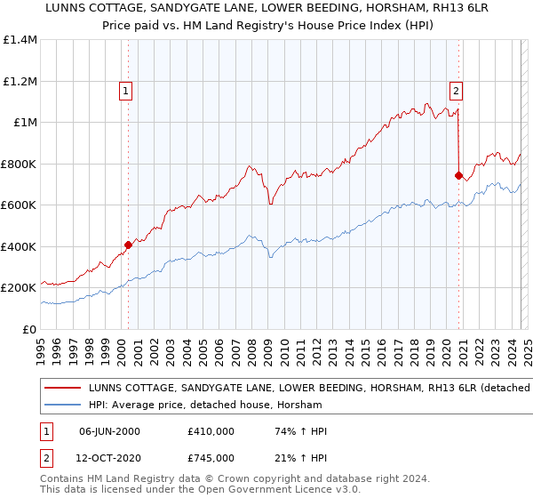 LUNNS COTTAGE, SANDYGATE LANE, LOWER BEEDING, HORSHAM, RH13 6LR: Price paid vs HM Land Registry's House Price Index