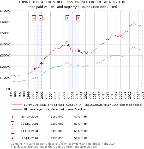 LUPIN COTTAGE, THE STREET, CASTON, ATTLEBOROUGH, NR17 1DD: Price paid vs HM Land Registry's House Price Index