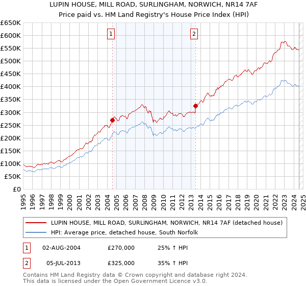 LUPIN HOUSE, MILL ROAD, SURLINGHAM, NORWICH, NR14 7AF: Price paid vs HM Land Registry's House Price Index