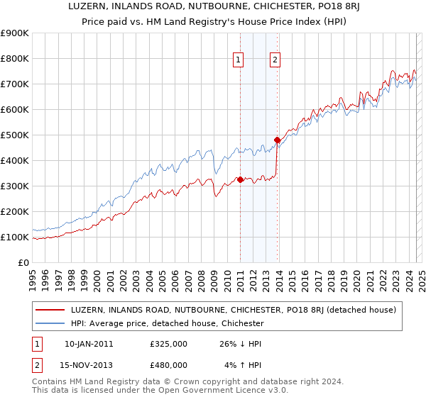 LUZERN, INLANDS ROAD, NUTBOURNE, CHICHESTER, PO18 8RJ: Price paid vs HM Land Registry's House Price Index