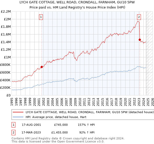 LYCH GATE COTTAGE, WELL ROAD, CRONDALL, FARNHAM, GU10 5PW: Price paid vs HM Land Registry's House Price Index