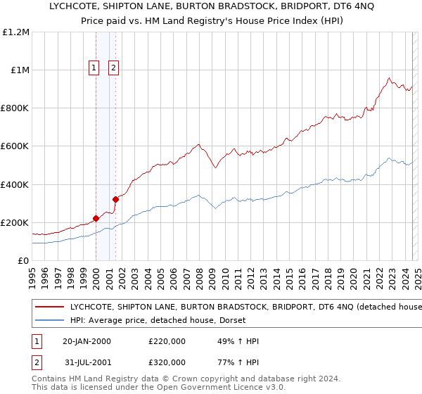 LYCHCOTE, SHIPTON LANE, BURTON BRADSTOCK, BRIDPORT, DT6 4NQ: Price paid vs HM Land Registry's House Price Index