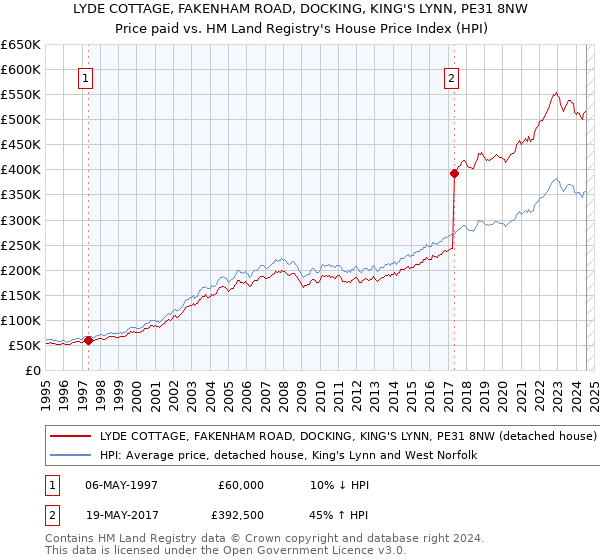 LYDE COTTAGE, FAKENHAM ROAD, DOCKING, KING'S LYNN, PE31 8NW: Price paid vs HM Land Registry's House Price Index