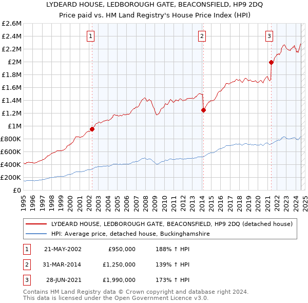 LYDEARD HOUSE, LEDBOROUGH GATE, BEACONSFIELD, HP9 2DQ: Price paid vs HM Land Registry's House Price Index