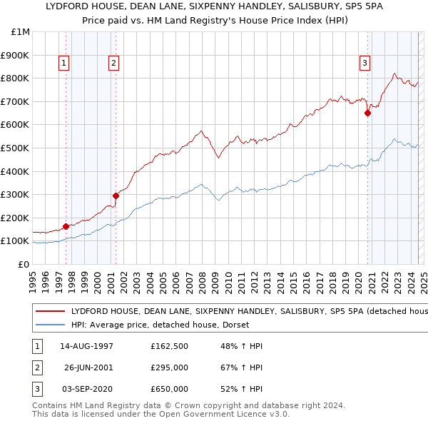 LYDFORD HOUSE, DEAN LANE, SIXPENNY HANDLEY, SALISBURY, SP5 5PA: Price paid vs HM Land Registry's House Price Index