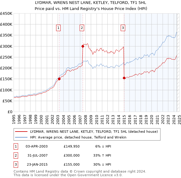 LYDMAR, WRENS NEST LANE, KETLEY, TELFORD, TF1 5HL: Price paid vs HM Land Registry's House Price Index