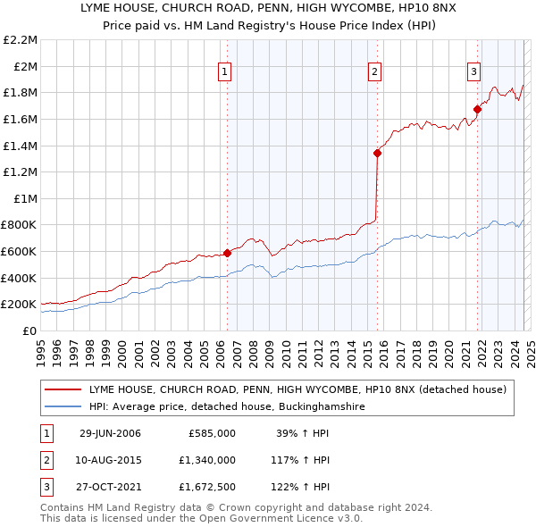 LYME HOUSE, CHURCH ROAD, PENN, HIGH WYCOMBE, HP10 8NX: Price paid vs HM Land Registry's House Price Index