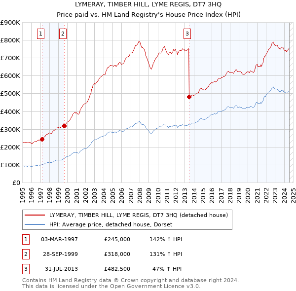 LYMERAY, TIMBER HILL, LYME REGIS, DT7 3HQ: Price paid vs HM Land Registry's House Price Index