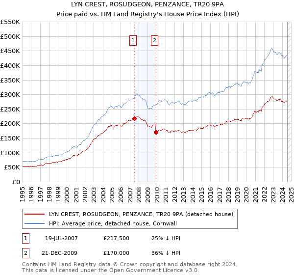 LYN CREST, ROSUDGEON, PENZANCE, TR20 9PA: Price paid vs HM Land Registry's House Price Index