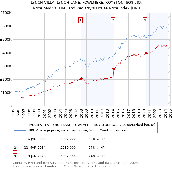 LYNCH VILLA, LYNCH LANE, FOWLMERE, ROYSTON, SG8 7SX: Price paid vs HM Land Registry's House Price Index