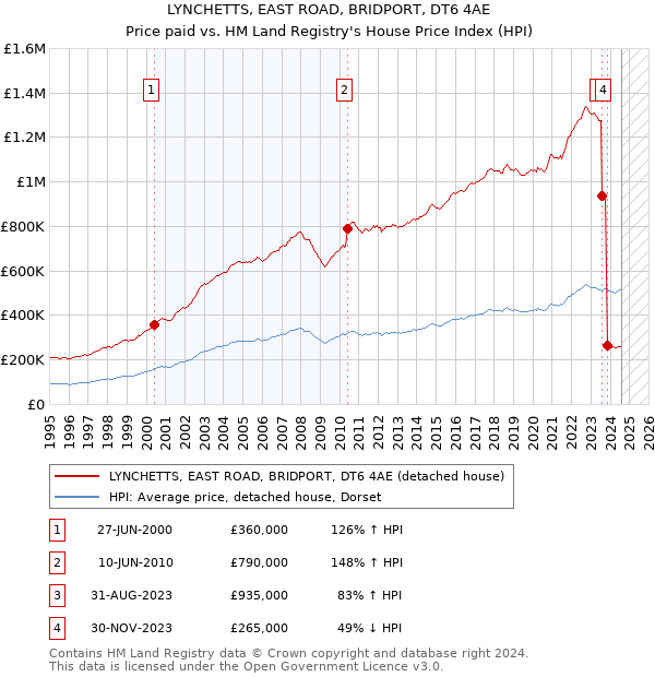 LYNCHETTS, EAST ROAD, BRIDPORT, DT6 4AE: Price paid vs HM Land Registry's House Price Index