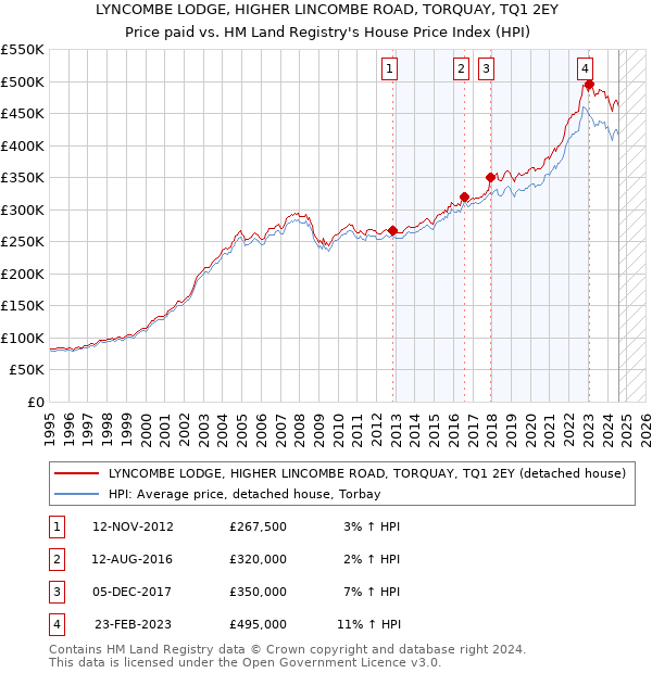 LYNCOMBE LODGE, HIGHER LINCOMBE ROAD, TORQUAY, TQ1 2EY: Price paid vs HM Land Registry's House Price Index