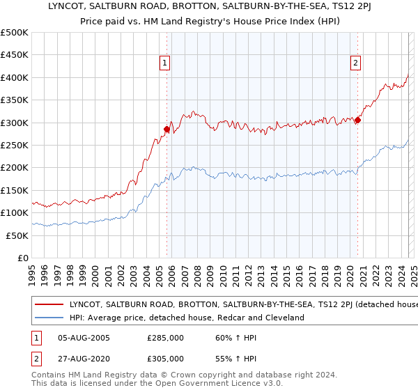 LYNCOT, SALTBURN ROAD, BROTTON, SALTBURN-BY-THE-SEA, TS12 2PJ: Price paid vs HM Land Registry's House Price Index