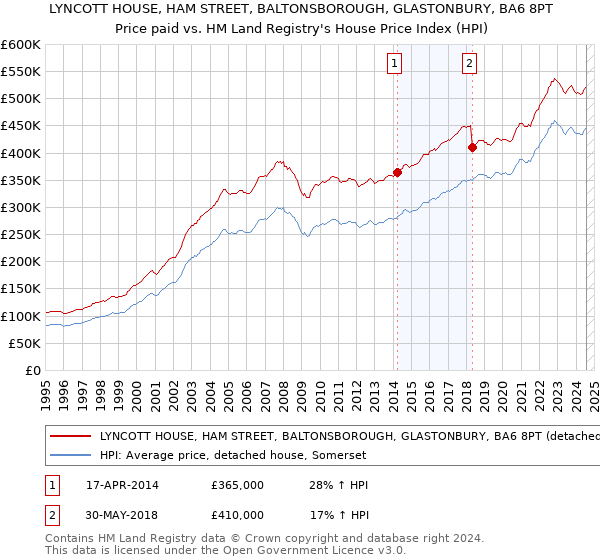 LYNCOTT HOUSE, HAM STREET, BALTONSBOROUGH, GLASTONBURY, BA6 8PT: Price paid vs HM Land Registry's House Price Index