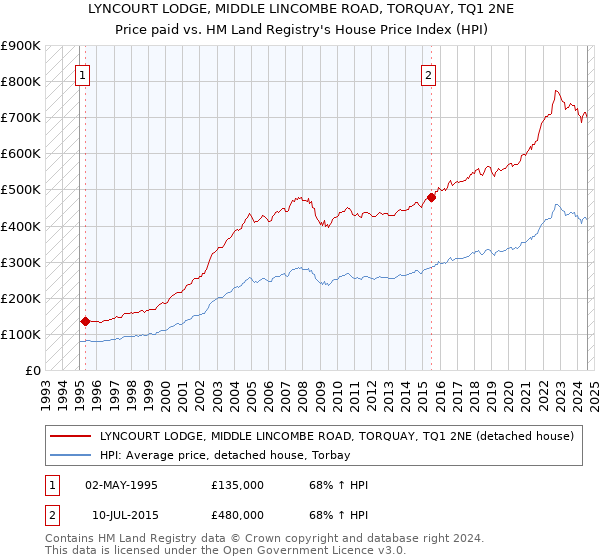 LYNCOURT LODGE, MIDDLE LINCOMBE ROAD, TORQUAY, TQ1 2NE: Price paid vs HM Land Registry's House Price Index