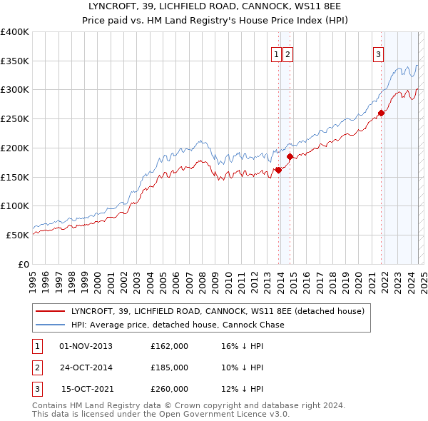 LYNCROFT, 39, LICHFIELD ROAD, CANNOCK, WS11 8EE: Price paid vs HM Land Registry's House Price Index