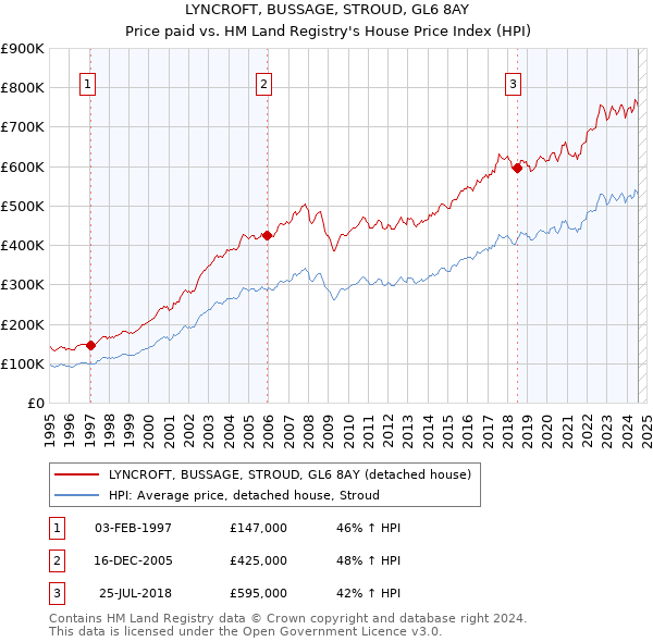 LYNCROFT, BUSSAGE, STROUD, GL6 8AY: Price paid vs HM Land Registry's House Price Index