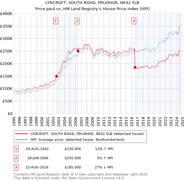 LYNCROFT, SOUTH ROAD, PRUDHOE, NE42 5LB: Price paid vs HM Land Registry's House Price Index