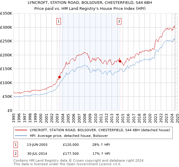 LYNCROFT, STATION ROAD, BOLSOVER, CHESTERFIELD, S44 6BH: Price paid vs HM Land Registry's House Price Index