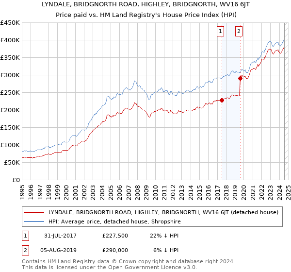 LYNDALE, BRIDGNORTH ROAD, HIGHLEY, BRIDGNORTH, WV16 6JT: Price paid vs HM Land Registry's House Price Index