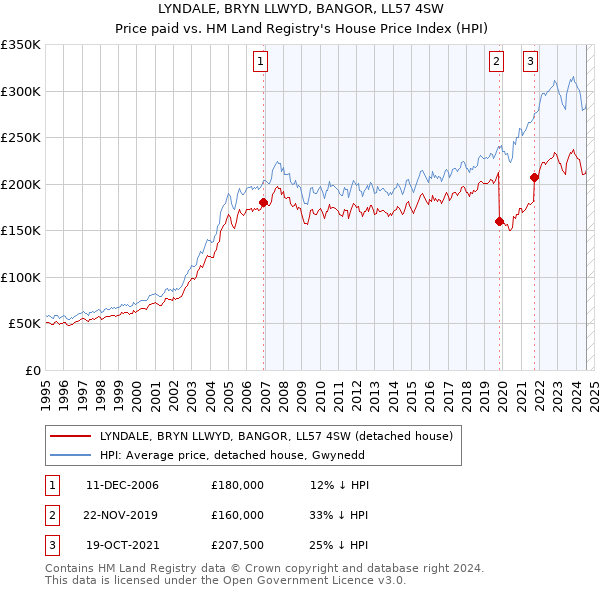 LYNDALE, BRYN LLWYD, BANGOR, LL57 4SW: Price paid vs HM Land Registry's House Price Index