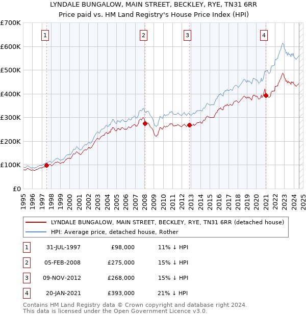 LYNDALE BUNGALOW, MAIN STREET, BECKLEY, RYE, TN31 6RR: Price paid vs HM Land Registry's House Price Index