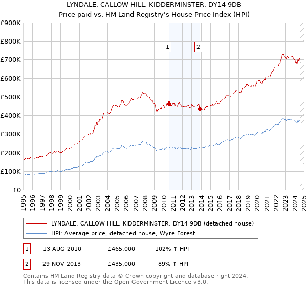 LYNDALE, CALLOW HILL, KIDDERMINSTER, DY14 9DB: Price paid vs HM Land Registry's House Price Index