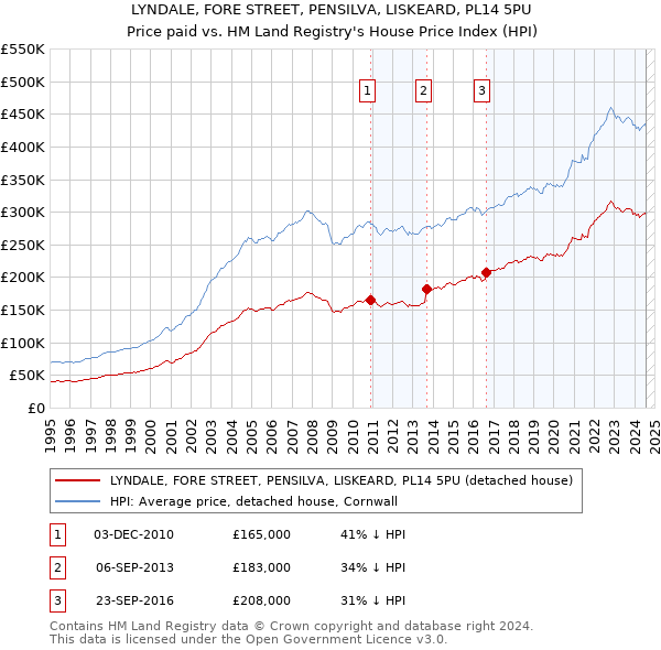 LYNDALE, FORE STREET, PENSILVA, LISKEARD, PL14 5PU: Price paid vs HM Land Registry's House Price Index