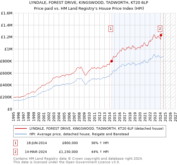 LYNDALE, FOREST DRIVE, KINGSWOOD, TADWORTH, KT20 6LP: Price paid vs HM Land Registry's House Price Index