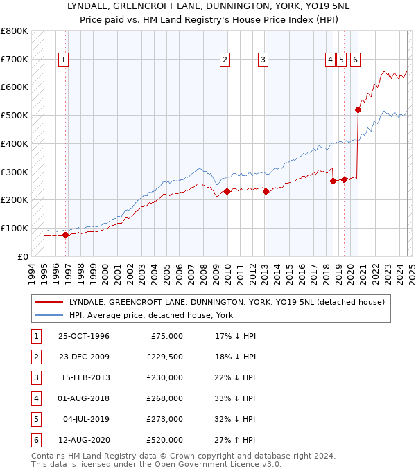 LYNDALE, GREENCROFT LANE, DUNNINGTON, YORK, YO19 5NL: Price paid vs HM Land Registry's House Price Index