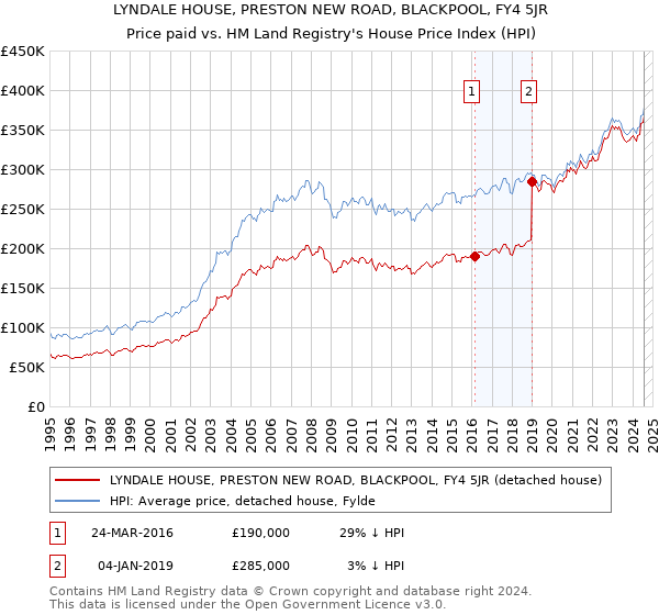 LYNDALE HOUSE, PRESTON NEW ROAD, BLACKPOOL, FY4 5JR: Price paid vs HM Land Registry's House Price Index