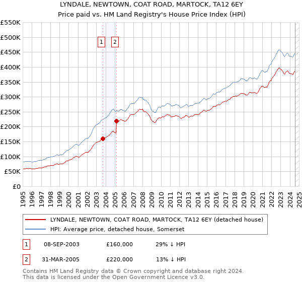 LYNDALE, NEWTOWN, COAT ROAD, MARTOCK, TA12 6EY: Price paid vs HM Land Registry's House Price Index