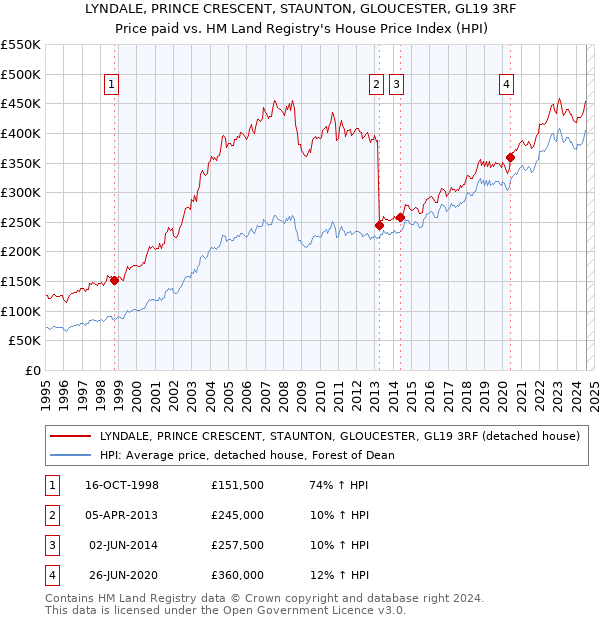 LYNDALE, PRINCE CRESCENT, STAUNTON, GLOUCESTER, GL19 3RF: Price paid vs HM Land Registry's House Price Index