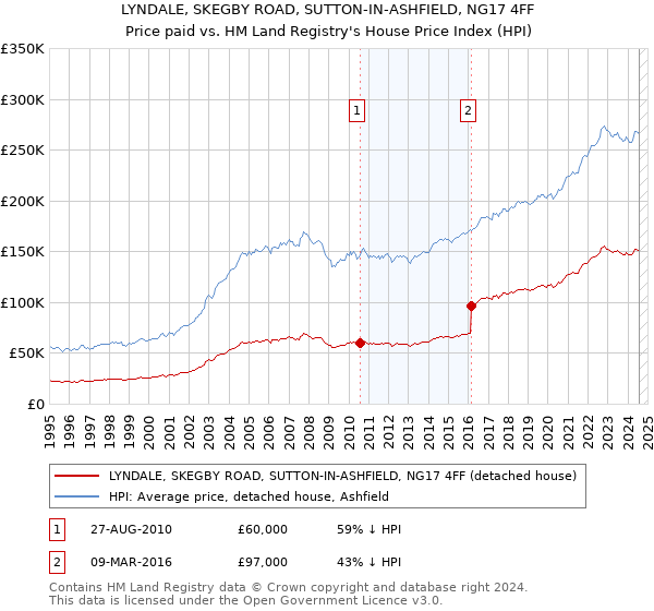 LYNDALE, SKEGBY ROAD, SUTTON-IN-ASHFIELD, NG17 4FF: Price paid vs HM Land Registry's House Price Index