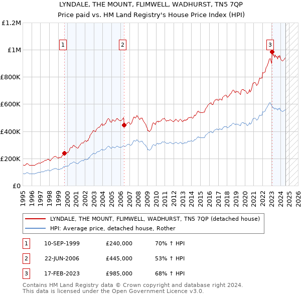 LYNDALE, THE MOUNT, FLIMWELL, WADHURST, TN5 7QP: Price paid vs HM Land Registry's House Price Index