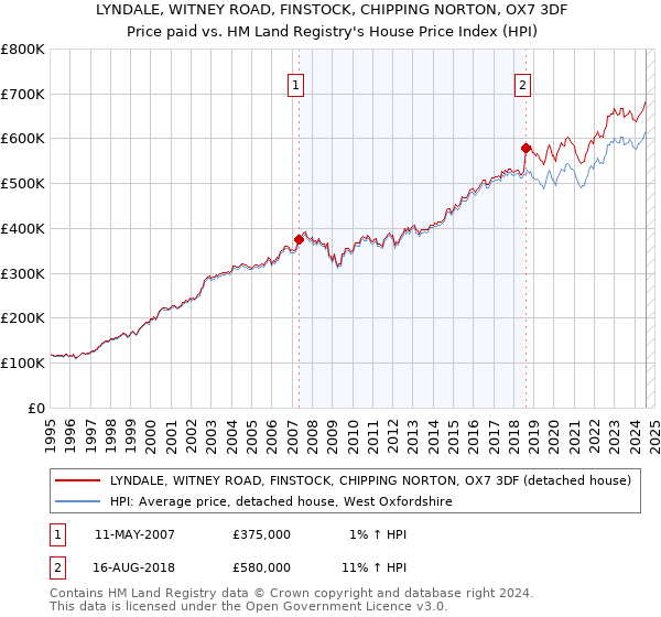 LYNDALE, WITNEY ROAD, FINSTOCK, CHIPPING NORTON, OX7 3DF: Price paid vs HM Land Registry's House Price Index