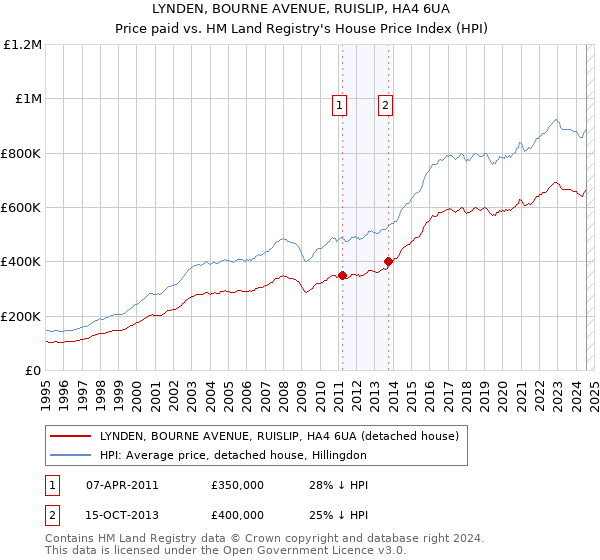 LYNDEN, BOURNE AVENUE, RUISLIP, HA4 6UA: Price paid vs HM Land Registry's House Price Index