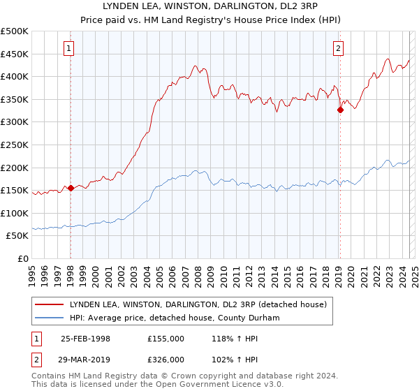 LYNDEN LEA, WINSTON, DARLINGTON, DL2 3RP: Price paid vs HM Land Registry's House Price Index