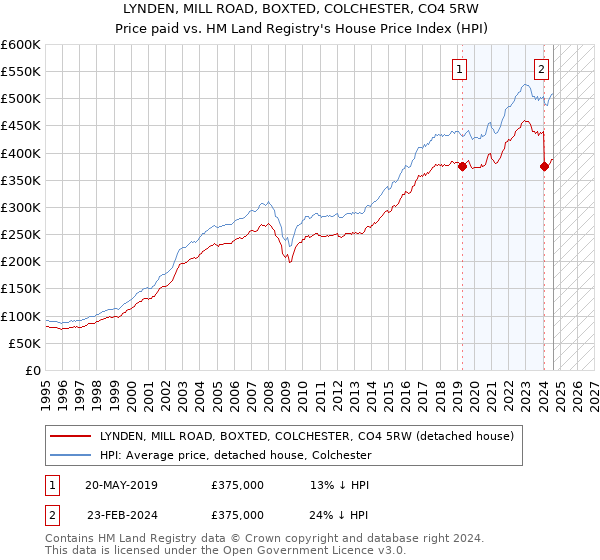 LYNDEN, MILL ROAD, BOXTED, COLCHESTER, CO4 5RW: Price paid vs HM Land Registry's House Price Index