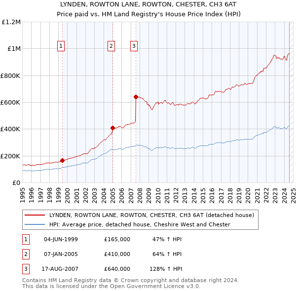 LYNDEN, ROWTON LANE, ROWTON, CHESTER, CH3 6AT: Price paid vs HM Land Registry's House Price Index