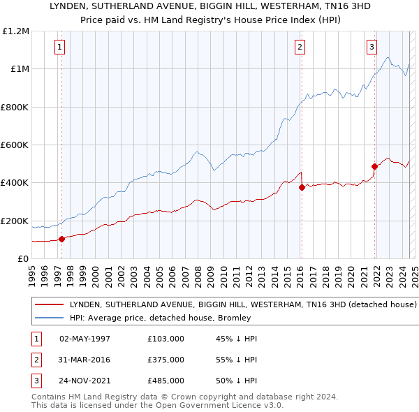 LYNDEN, SUTHERLAND AVENUE, BIGGIN HILL, WESTERHAM, TN16 3HD: Price paid vs HM Land Registry's House Price Index