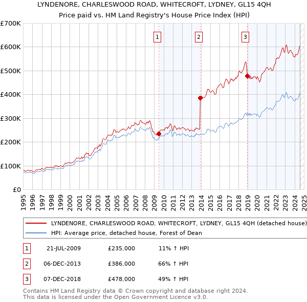 LYNDENORE, CHARLESWOOD ROAD, WHITECROFT, LYDNEY, GL15 4QH: Price paid vs HM Land Registry's House Price Index