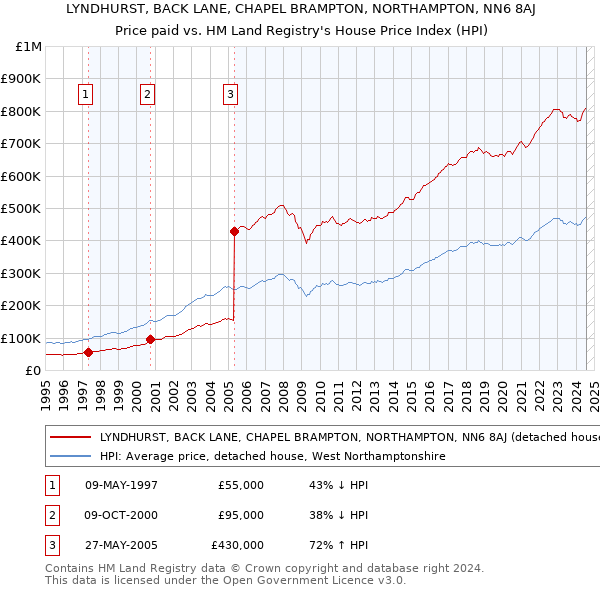 LYNDHURST, BACK LANE, CHAPEL BRAMPTON, NORTHAMPTON, NN6 8AJ: Price paid vs HM Land Registry's House Price Index