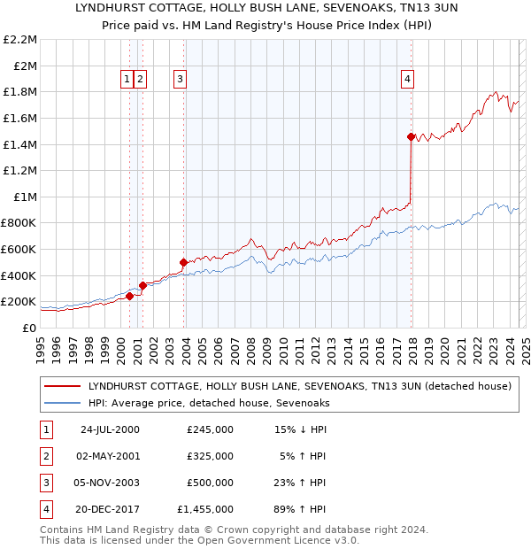 LYNDHURST COTTAGE, HOLLY BUSH LANE, SEVENOAKS, TN13 3UN: Price paid vs HM Land Registry's House Price Index