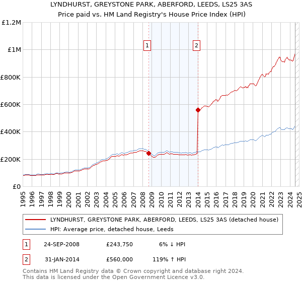 LYNDHURST, GREYSTONE PARK, ABERFORD, LEEDS, LS25 3AS: Price paid vs HM Land Registry's House Price Index