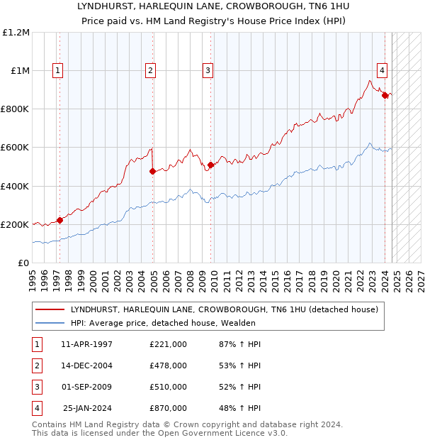 LYNDHURST, HARLEQUIN LANE, CROWBOROUGH, TN6 1HU: Price paid vs HM Land Registry's House Price Index