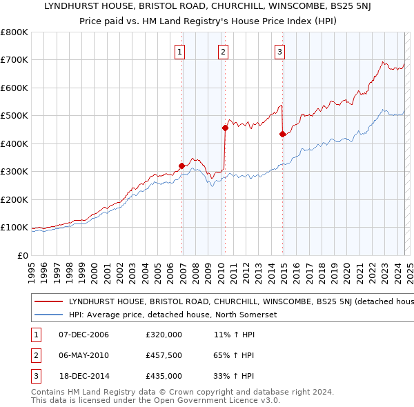 LYNDHURST HOUSE, BRISTOL ROAD, CHURCHILL, WINSCOMBE, BS25 5NJ: Price paid vs HM Land Registry's House Price Index