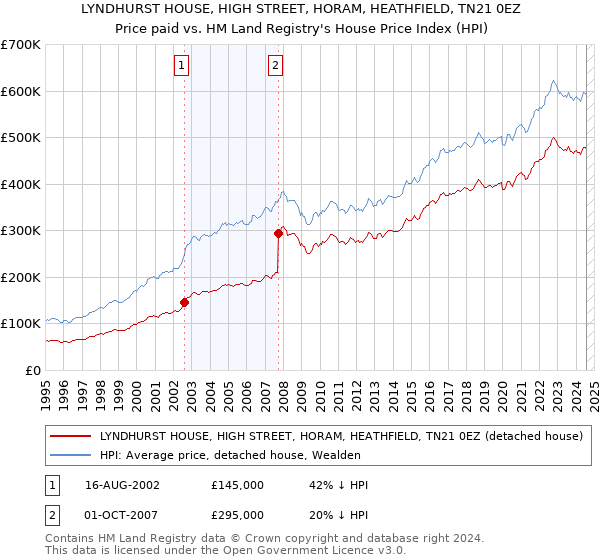 LYNDHURST HOUSE, HIGH STREET, HORAM, HEATHFIELD, TN21 0EZ: Price paid vs HM Land Registry's House Price Index