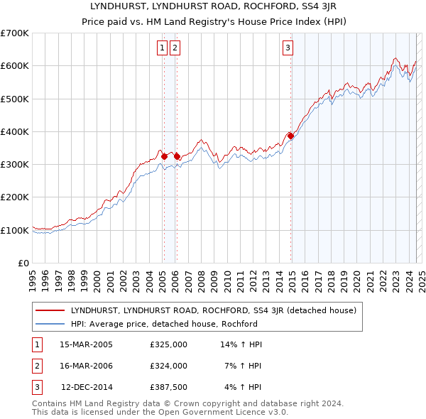 LYNDHURST, LYNDHURST ROAD, ROCHFORD, SS4 3JR: Price paid vs HM Land Registry's House Price Index